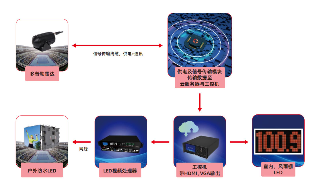 多普勒测速雷达产品搭建简单